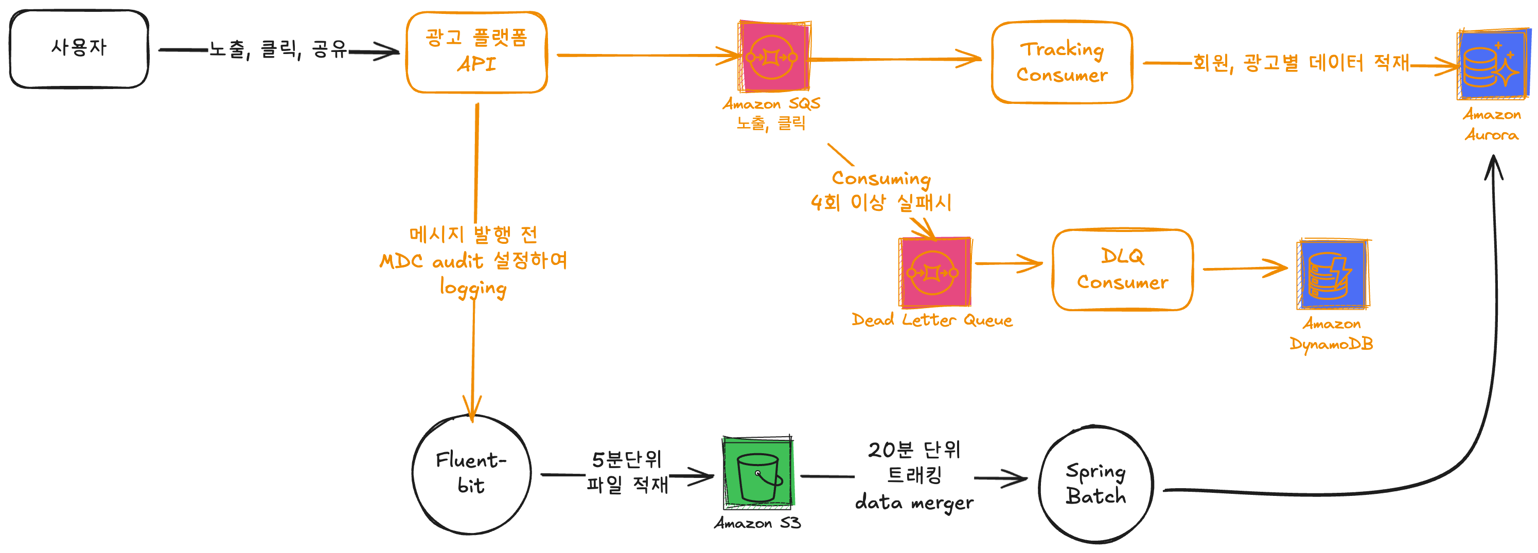 광고 트래킹 시스템