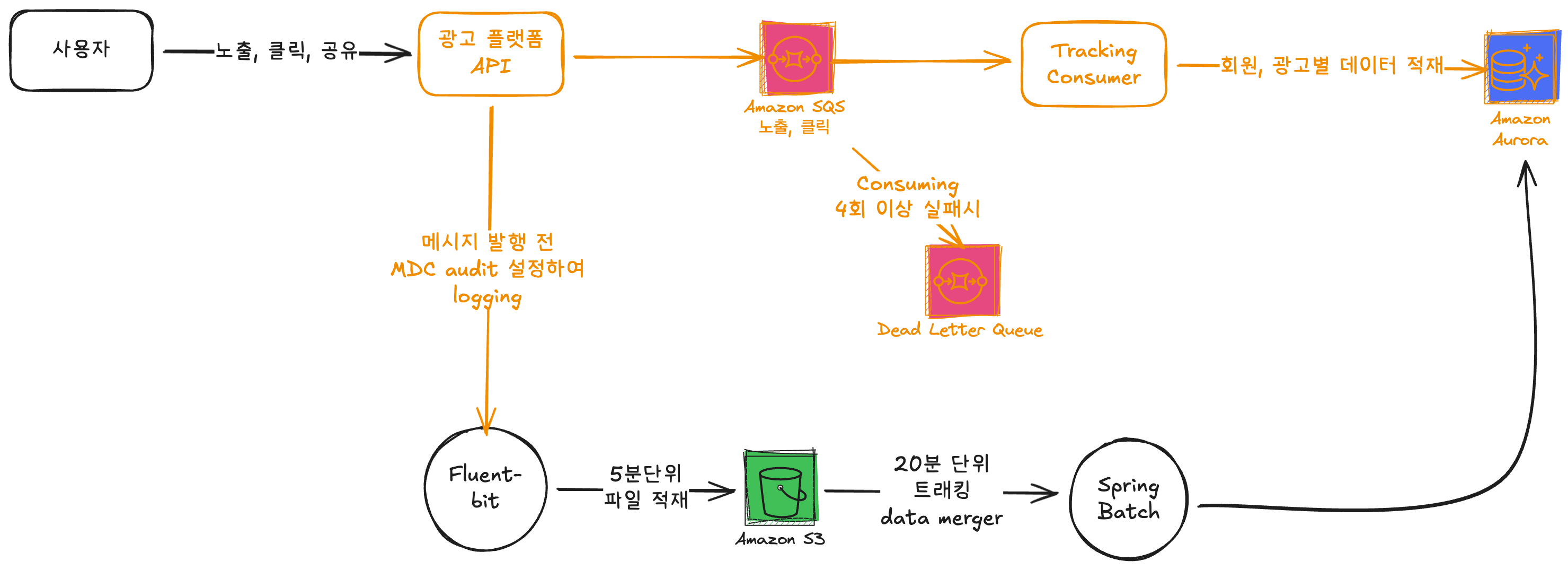 광고 트래킹 시스템